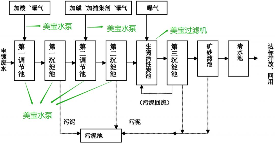 Electroplating project cyanide-containing plating rinsing wastewater treatment pump application case