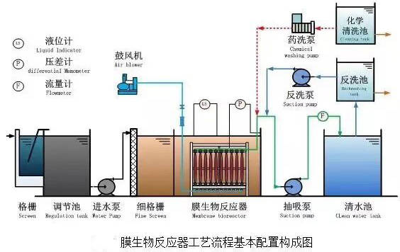 Regulating tank sewage treatment membrane biological reaction self-priming circulating pump applicat